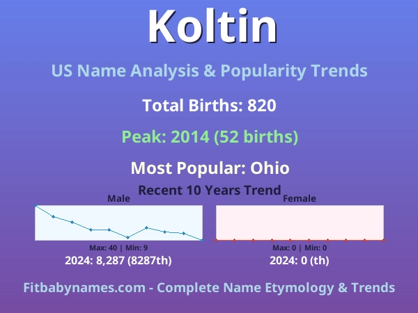 Infographic: Koltin name meaning, origin, and popularity trends in the United States (US baby name analysis chart)