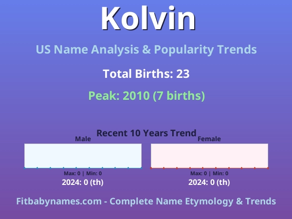 Infographic: Kolvin name meaning, origin, and popularity trends in the United States (US baby name analysis chart)