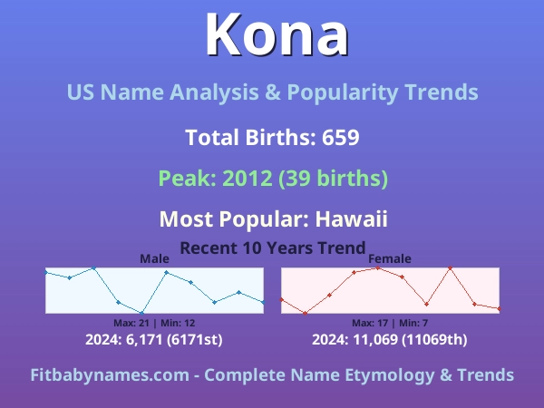Infographic: Kona name meaning, origin, and popularity trends in the United States (US baby name analysis chart)
