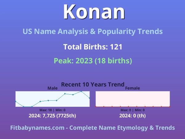 Infographic: Konan name meaning, origin, and popularity trends in the United States (US baby name analysis chart)