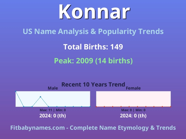 Infographic: Konnar name meaning, origin, and popularity trends in the United States (US baby name analysis chart)