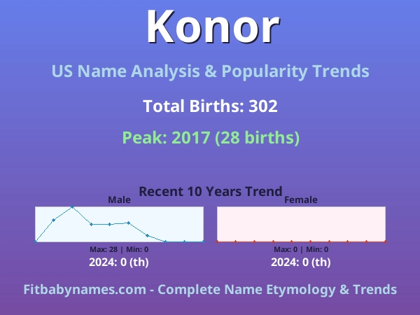 Infographic: Konor name meaning, origin, and popularity trends in the United States (US baby name analysis chart)