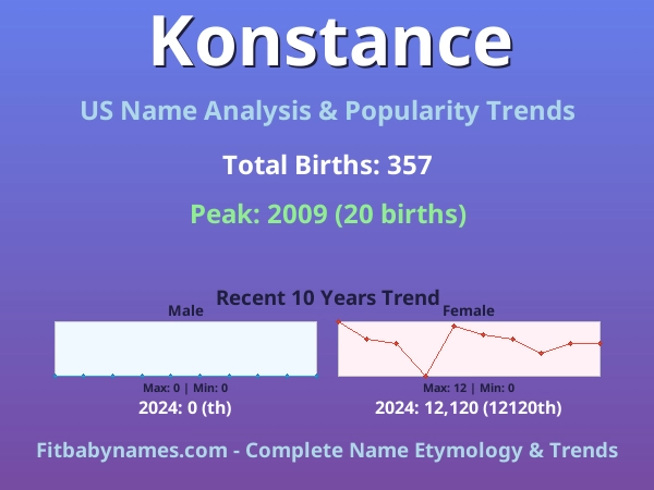 Infographic: Konstance name meaning, origin, and popularity trends in the United States (US baby name analysis chart)