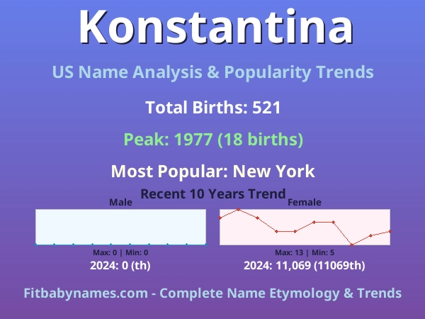 Infographic: Konstantina name meaning, origin, and popularity trends in the United States (US baby name analysis chart)