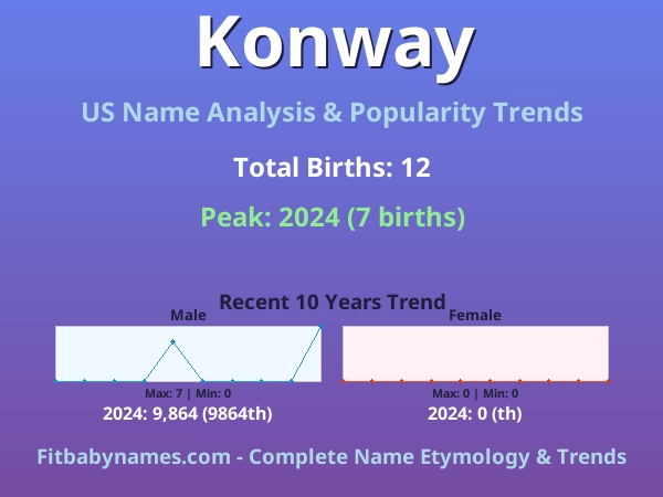 Infographic: Konway name meaning, origin, and popularity trends in the United States (US baby name analysis chart)