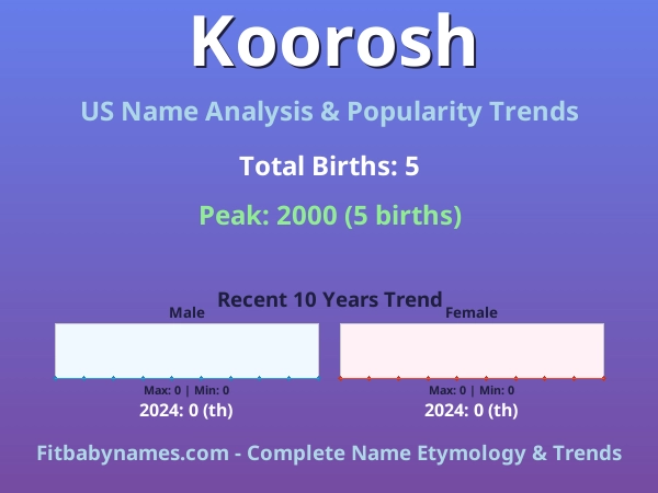 Infographic: Koorosh name meaning, origin, and popularity trends in the United States (US baby name analysis chart)