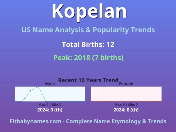 Infographic: Kopelan name meaning, origin, and popularity trends in the United States (US baby name analysis chart)