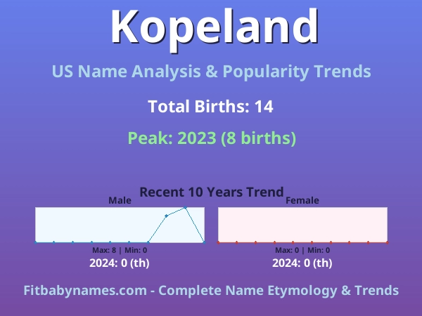Infographic: Kopeland name meaning, origin, and popularity trends in the United States (US baby name analysis chart)