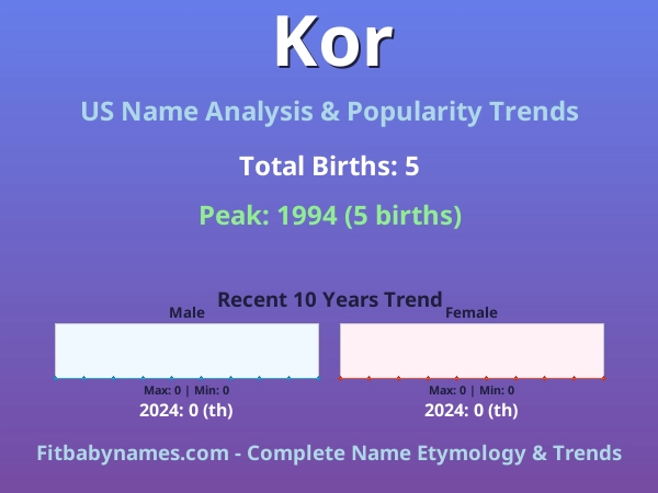 Infographic: Kor name meaning, origin, and popularity trends in the United States (US baby name analysis chart)