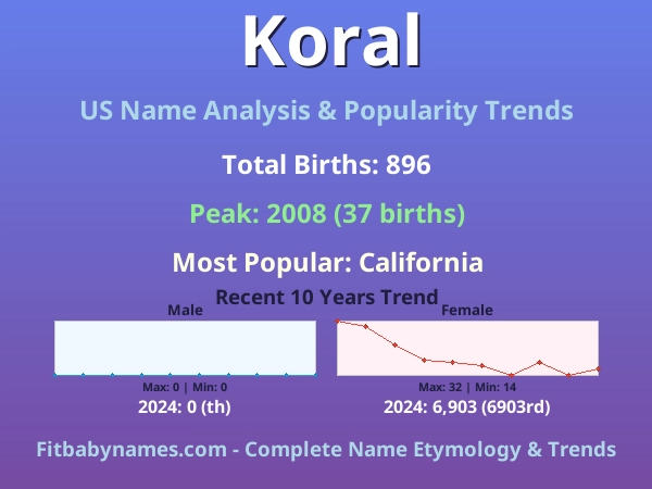 Infographic: Koral name meaning, origin, and popularity trends in the United States (US baby name analysis chart)