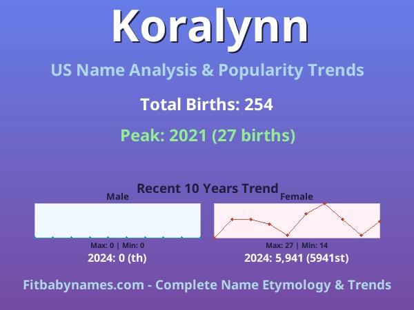 Infographic: Koralynn name meaning, origin, and popularity trends in the United States (US baby name analysis chart)