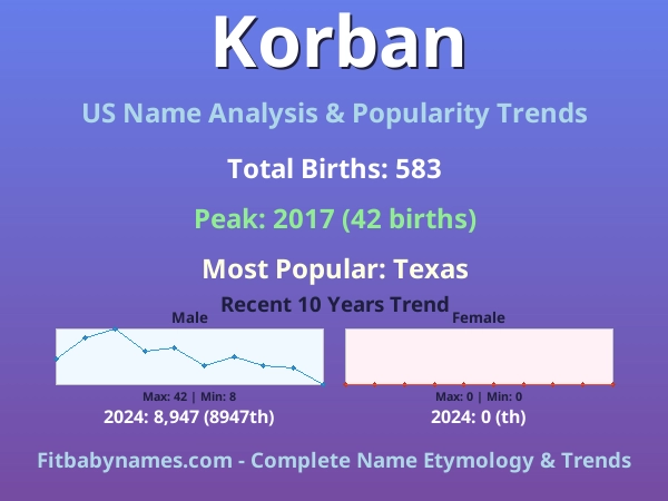 Infographic: Korban name meaning, origin, and popularity trends in the United States (US baby name analysis chart)