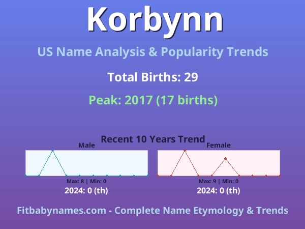 Infographic: Korbynn name meaning, origin, and popularity trends in the United States (US baby name analysis chart)
