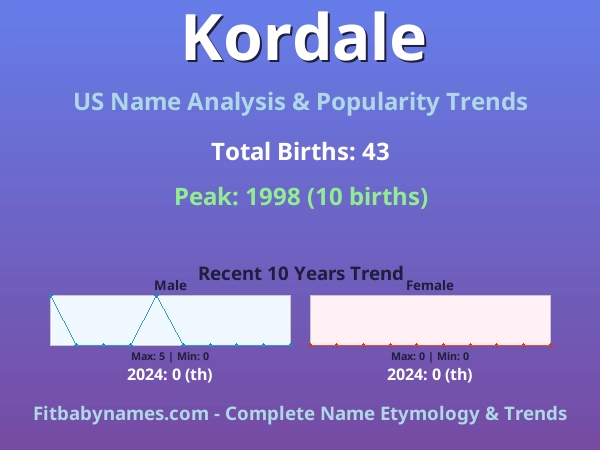 Infographic: Kordale name meaning, origin, and popularity trends in the United States (US baby name analysis chart)