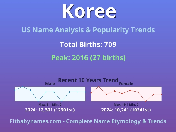 Infographic: Koree name meaning, origin, and popularity trends in the United States (US baby name analysis chart)