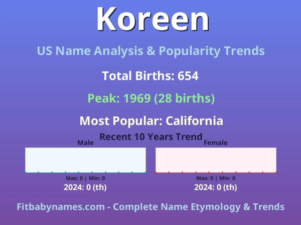 Infographic: Koreen name meaning, origin, and popularity trends in the United States (US baby name analysis chart)