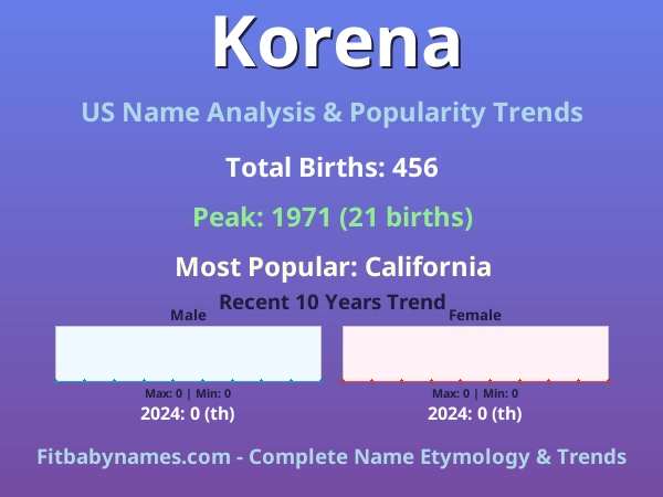 Infographic: Korena name meaning, origin, and popularity trends in the United States (US baby name analysis chart)
