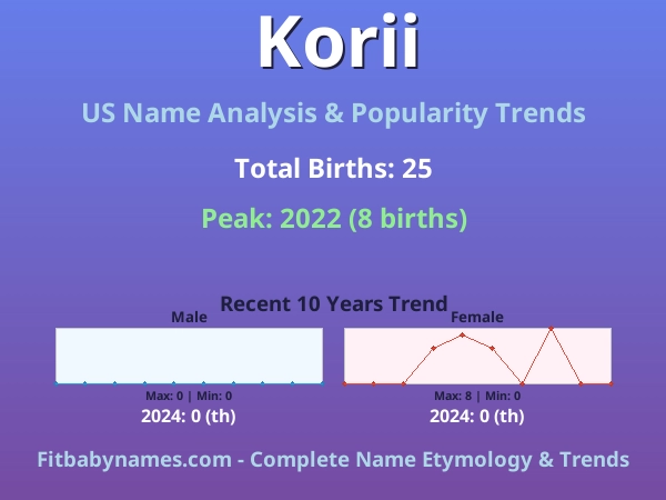 Infographic: Korii name meaning, origin, and popularity trends in the United States (US baby name analysis chart)