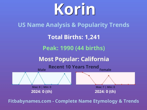 Infographic: Korin name meaning, origin, and popularity trends in the United States (US baby name analysis chart)