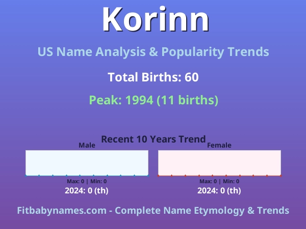 Infographic: Korinn name meaning, origin, and popularity trends in the United States (US baby name analysis chart)