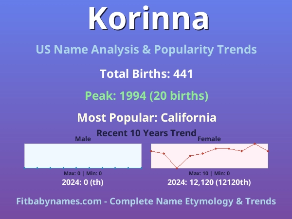 Infographic: Korinna name meaning, origin, and popularity trends in the United States (US baby name analysis chart)