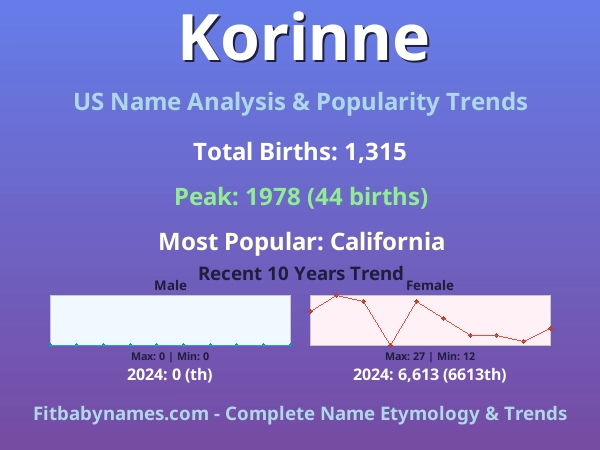 Infographic: Korinne name meaning, origin, and popularity trends in the United States (US baby name analysis chart)