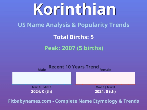 Infographic: Korinthian name meaning, origin, and popularity trends in the United States (US baby name analysis chart)