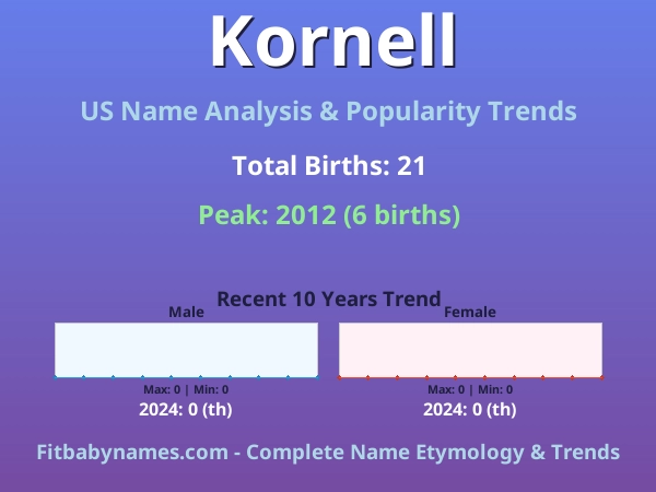 Infographic: Kornell name meaning, origin, and popularity trends in the United States (US baby name analysis chart)