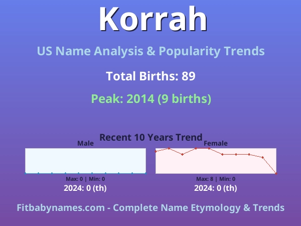 Infographic: Korrah name meaning, origin, and popularity trends in the United States (US baby name analysis chart)