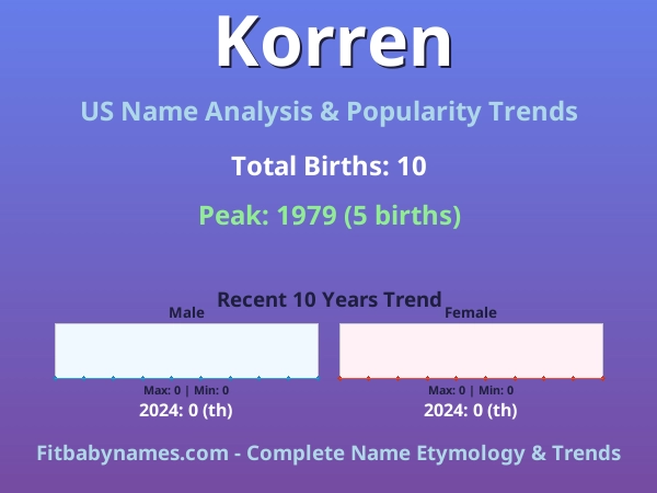 Infographic: Korren name meaning, origin, and popularity trends in the United States (US baby name analysis chart)