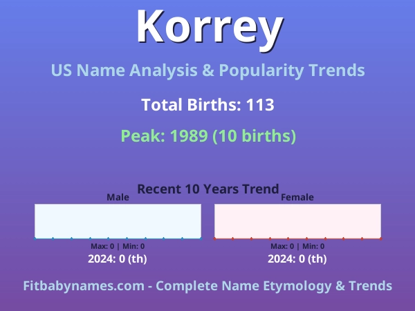 Infographic: Korrey name meaning, origin, and popularity trends in the United States (US baby name analysis chart)