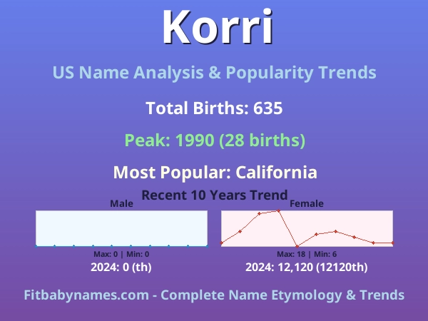 Infographic: Korri name meaning, origin, and popularity trends in the United States (US baby name analysis chart)