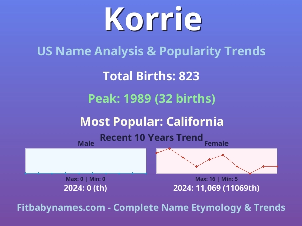 Infographic: Korrie name meaning, origin, and popularity trends in the United States (US baby name analysis chart)