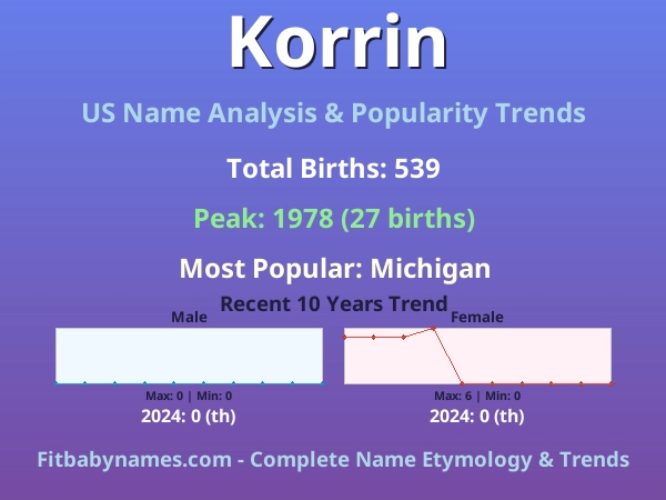 Infographic: Korrin name meaning, origin, and popularity trends in the United States (US baby name analysis chart)