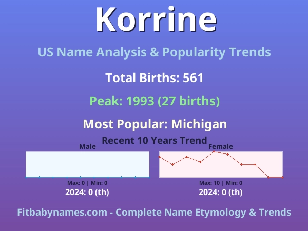 Infographic: Korrine name meaning, origin, and popularity trends in the United States (US baby name analysis chart)