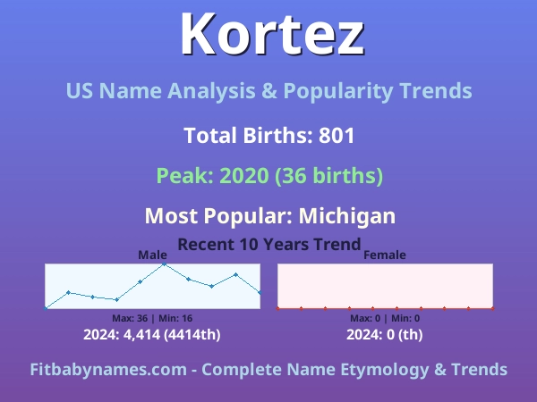 Infographic: Kortez name meaning, origin, and popularity trends in the United States (US baby name analysis chart)