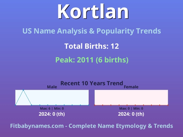Infographic: Kortlan name meaning, origin, and popularity trends in the United States (US baby name analysis chart)