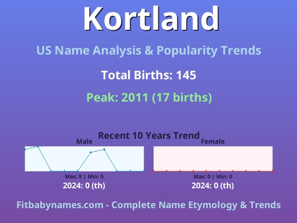Infographic: Kortland name meaning, origin, and popularity trends in the United States (US baby name analysis chart)