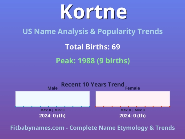 Infographic: Kortne name meaning, origin, and popularity trends in the United States (US baby name analysis chart)