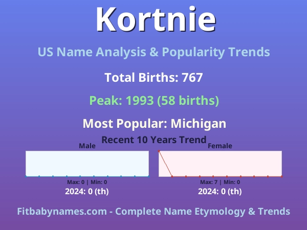 Infographic: Kortnie name meaning, origin, and popularity trends in the United States (US baby name analysis chart)