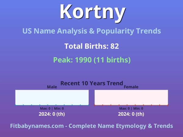 Infographic: Kortny name meaning, origin, and popularity trends in the United States (US baby name analysis chart)