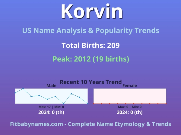 Infographic: Korvin name meaning, origin, and popularity trends in the United States (US baby name analysis chart)