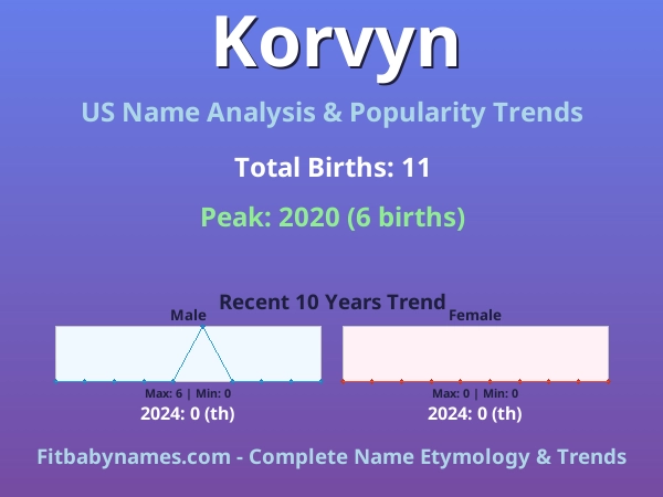 Infographic: Korvyn name meaning, origin, and popularity trends in the United States (US baby name analysis chart)