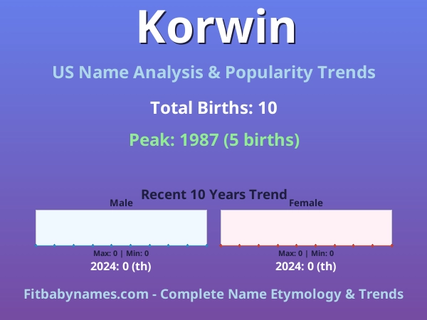 Infographic: Korwin name meaning, origin, and popularity trends in the United States (US baby name analysis chart)