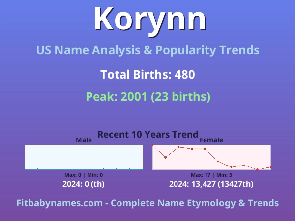 Infographic: Korynn name meaning, origin, and popularity trends in the United States (US baby name analysis chart)