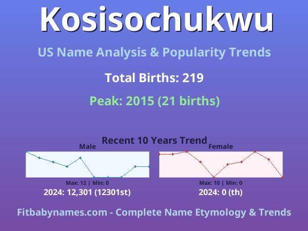 Infographic: Kosisochukwu name meaning, origin, and popularity trends in the United States (US baby name analysis chart)