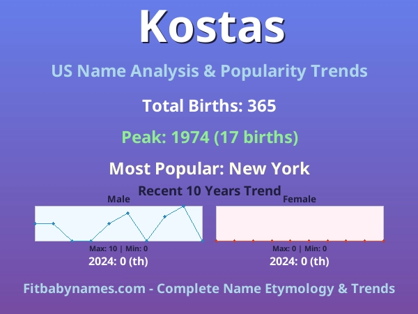 Infographic: Kostas name meaning, origin, and popularity trends in the United States (US baby name analysis chart)