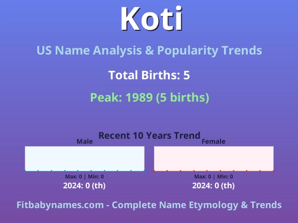 Infographic: Koti name meaning, origin, and popularity trends in the United States (US baby name analysis chart)