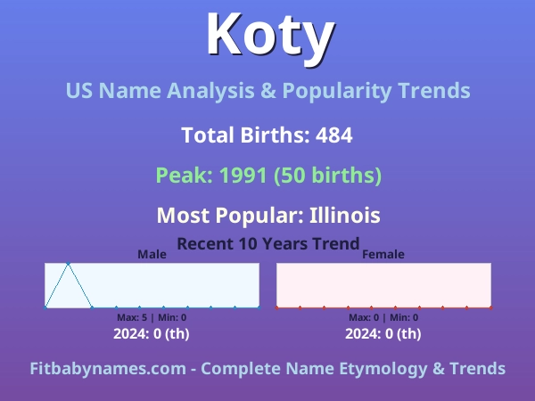 Infographic: Koty name meaning, origin, and popularity trends in the United States (US baby name analysis chart)