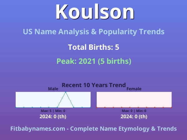 Infographic: Koulson name meaning, origin, and popularity trends in the United States (US baby name analysis chart)